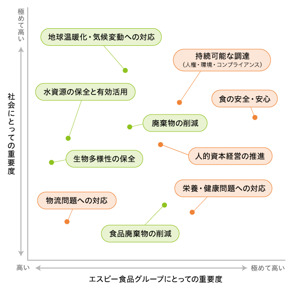 マテリアリティマップ