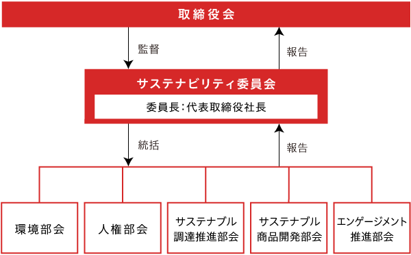 サステナビリティ推進体制
