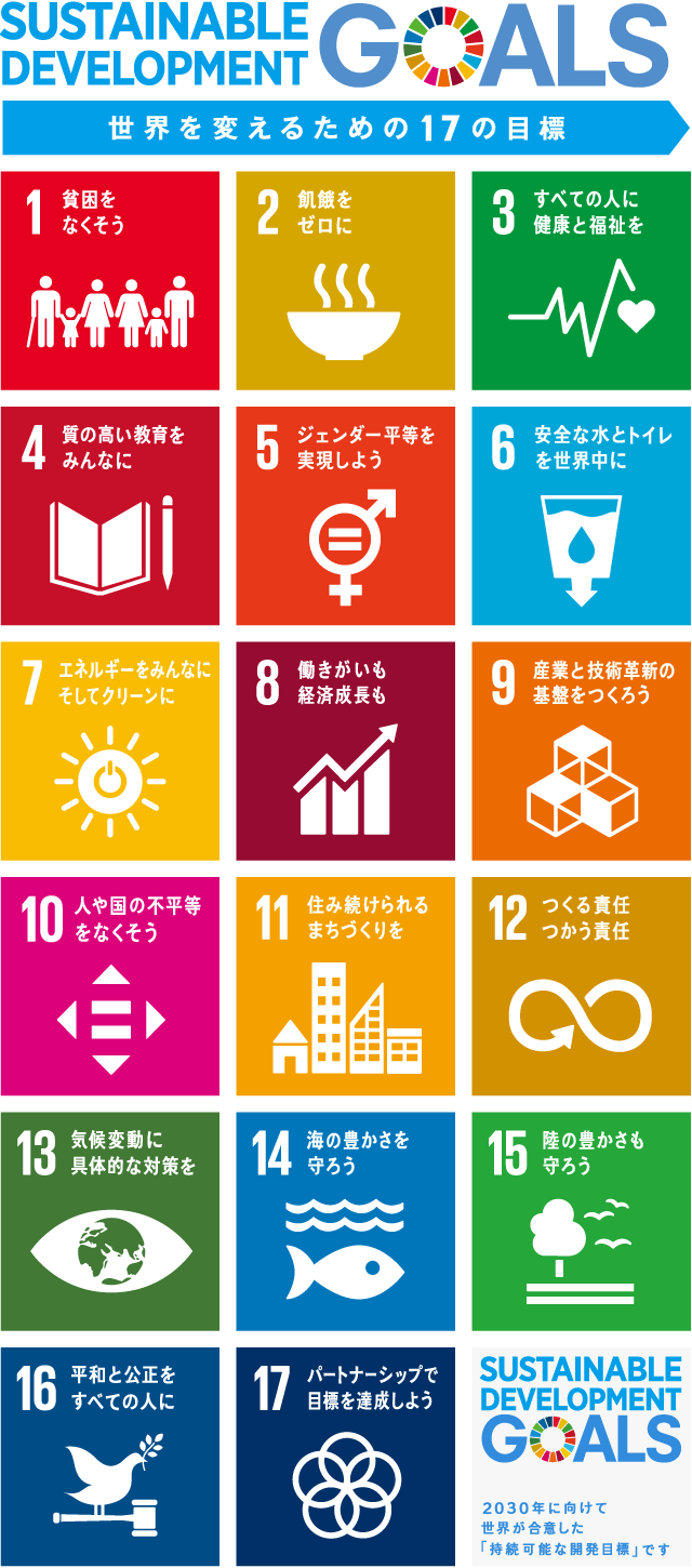 SUSTAINABLE DEVELOPMENT GOALS 世界を変えるための17の目標。1.貧困をなくそう。2.飢餓をゼロに。3.すべての人に健康と福祉を。4.質の高い教育をみんなに。5.ジェンダー平等を実現しよう。6.安全な水とトイレを世界中に。7.エネルギーをみんなにそしてクリーンに。8.働きがいも経済成長も。9.産業と技術革新の基盤をつくろう。10.人や国の不平等をなくそう。11、住み続けられるまちづくりを。12.つくる責任、つかう責任。13.気候変動に具体的な対策を。14.海の豊かさを守ろう。15.陸の豊かさも守ろう。16.平和と公正をすべての人に。17.パートナーシップで目標を達成しよう。SUSTAINABLE DEVELOPMENT GOALS 2030年に向けて世界が合意した「持続可能な開発目標」です。