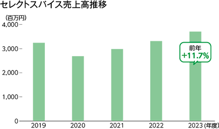 セレクトスパイス売上高推移