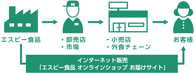 基本の食品流通の流れ