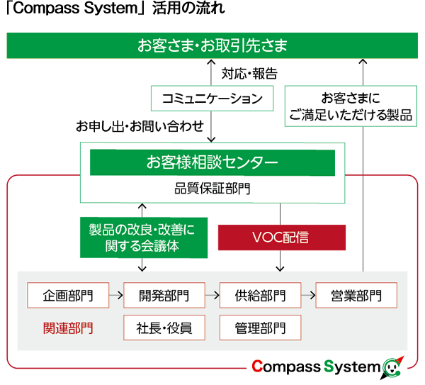 「Compass System」活用の流れ