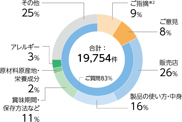 お問い合わせ件数
