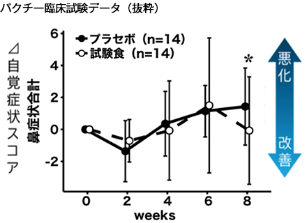 パクチー臨床試験データ（抜粋）