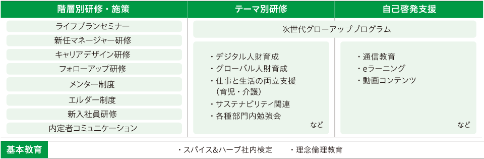 人財育成体系