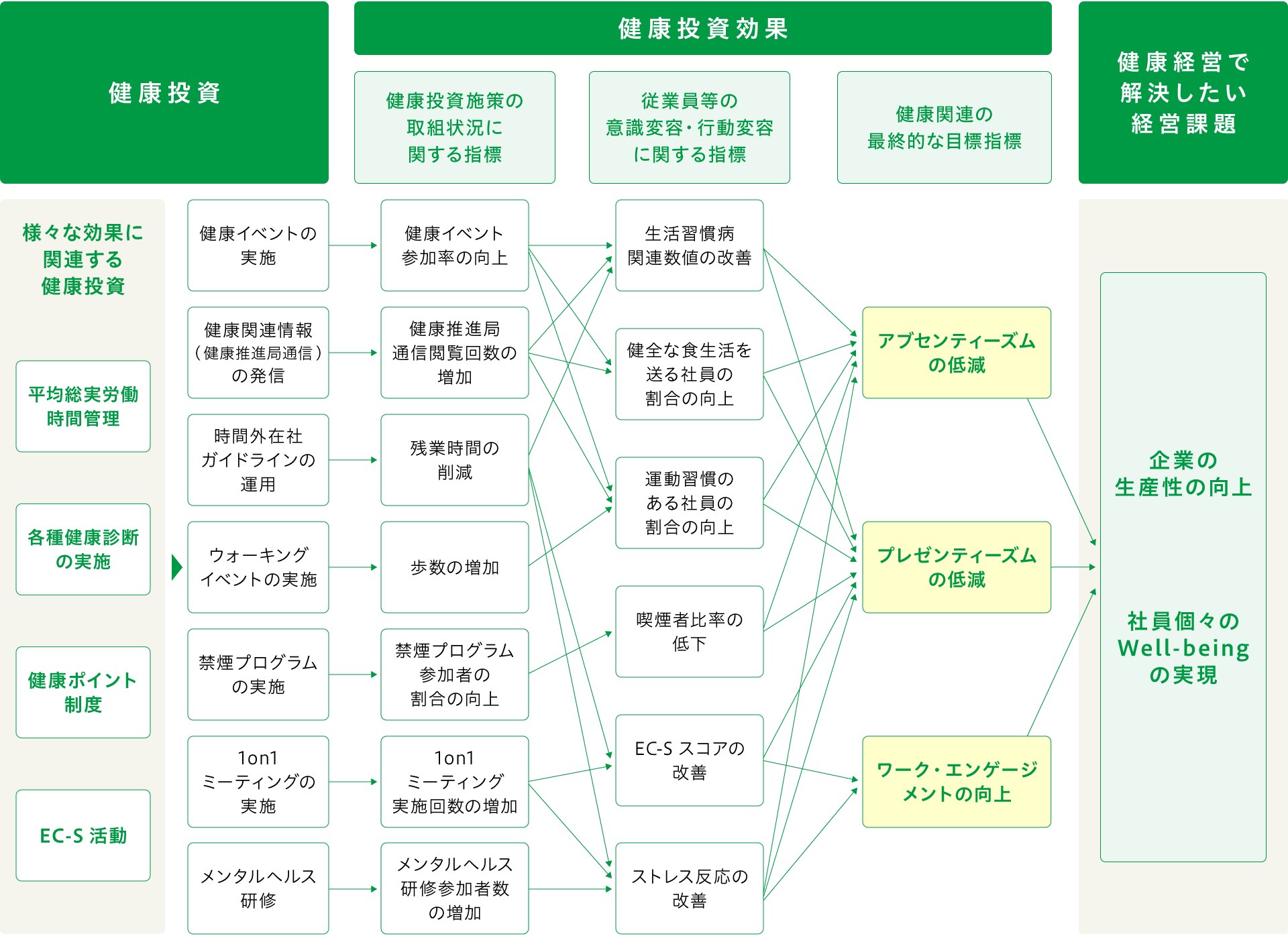 健康経営戦略マップ