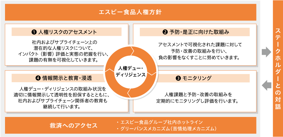 人権マネジメント体制図