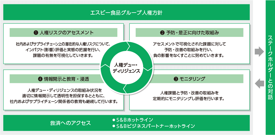 人権マネジメント体制図