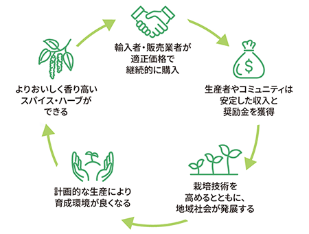 フェアトレード図