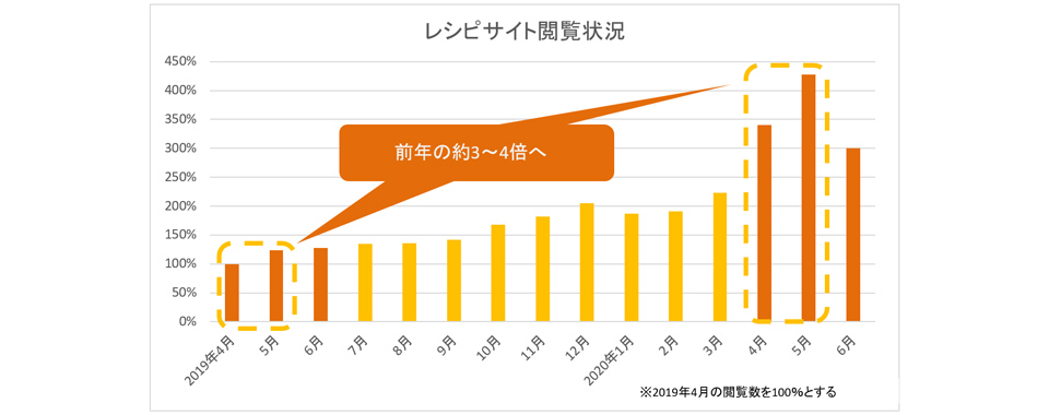 レシピ閲覧率