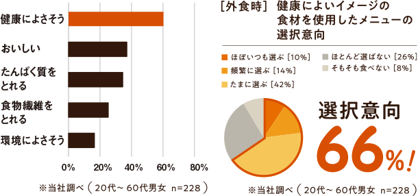 健康によさそう　おいしい　タンパク質をとれる　食物繊維をとれる　環境によさそう　[外食時]健康によいイメージの食材を使用したメニューの選択意向　66％！