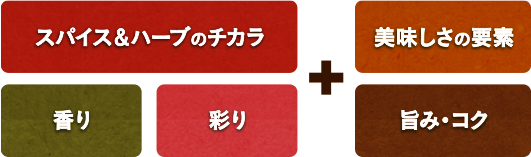 スパイス&ハーブのチカラ 香り 彩り + 美味しさの要素 旨み・コク