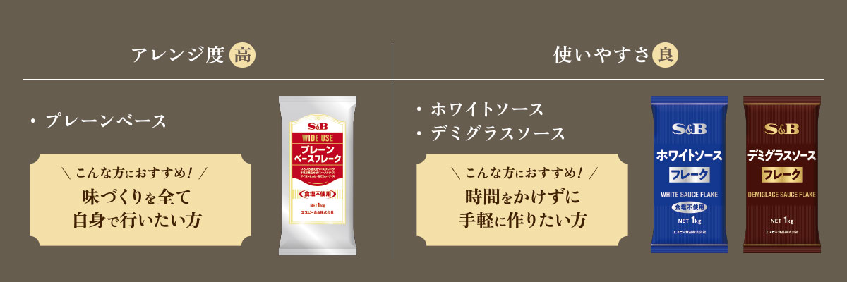 アレンジ度(高) ・プレーンベース こんな方におすすめ! 味づくりを全て自身で行いたい方 使いやすさ(良) ・ホワイトソース ・デミグラスソース こんな方におすすめ! 時間をかけずに手軽に作りたい方