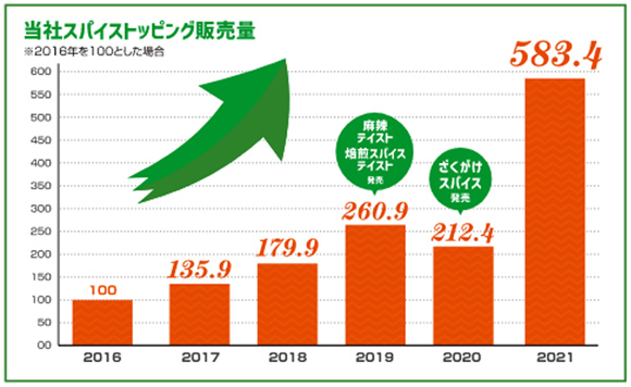 当社スパイストッピング販売量 ※2016年を100とした場合