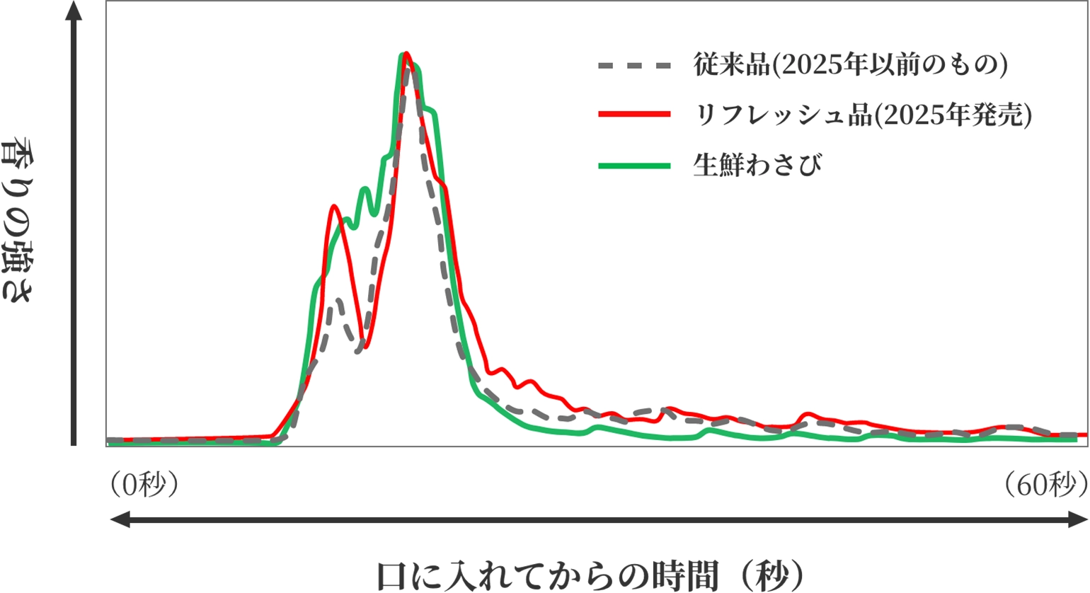 わさび製品の香りの強さの時間変化を比較したグラフ（従来品、リフレッシュ品、生鮮わさび）