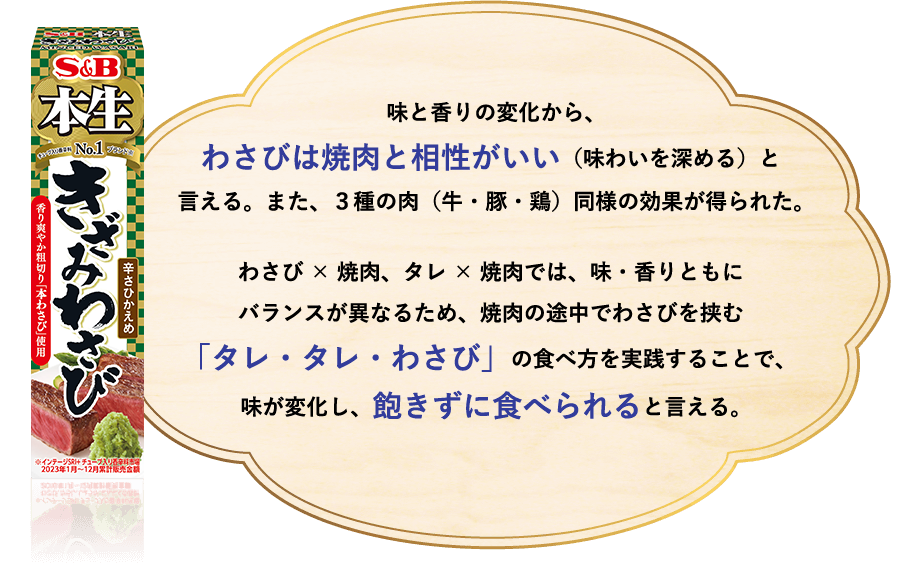 味と香りの変化から、わさびは焼肉と相性が良い（味わいを深める）と言える。また、3種の肉（牛・豚・鶏）同様の効果が得られた。わさび×焼肉、タレ×焼肉では、味・香りともにバランスが異なるため、焼肉の途中でわさびを挟む「タレ・タレ・わさび」の食べ方を実践することで、味が変化し、飽きずに食べられると言える。