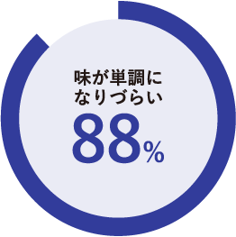 味が単調になりづらい 88%