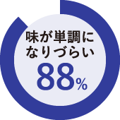 味が単調になりづらい 88%