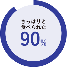 さっぱりと食べられた 90%