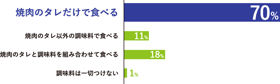 自宅で焼肉を食べる時のスタイル グラフ