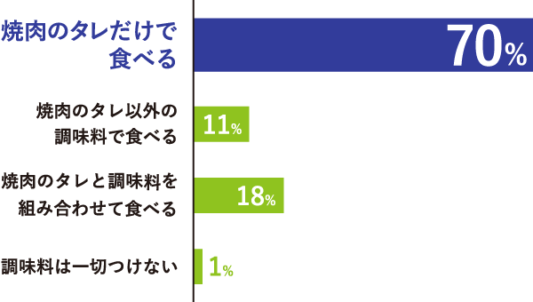 自宅で焼肉を食べる時のスタイル グラフ