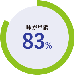 味が単調 83%