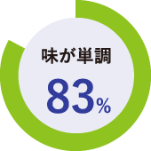 味が単調 83%