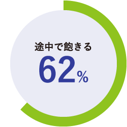 途中で飽きる 62%