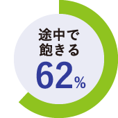 途中で飽きる 62%