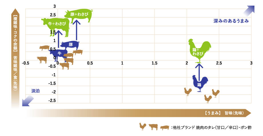 グラフ 【複雑味・コクの余韻】  苦味雑味／食（先味） 【うまみ】  旨味（先味）