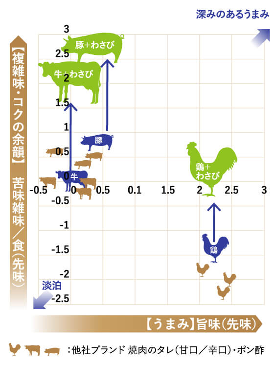 グラフ 【複雑味・コクの余韻】  苦味雑味／食（先味） 【うまみ】  旨味（先味）