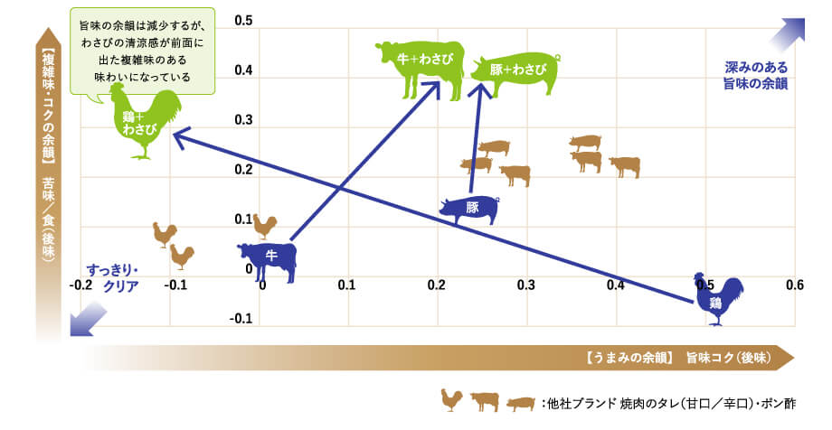 グラフ 【複雑味・コクの余韻】 苦味／食（後味） 【うまみの余韻】 旨味コク（後味）