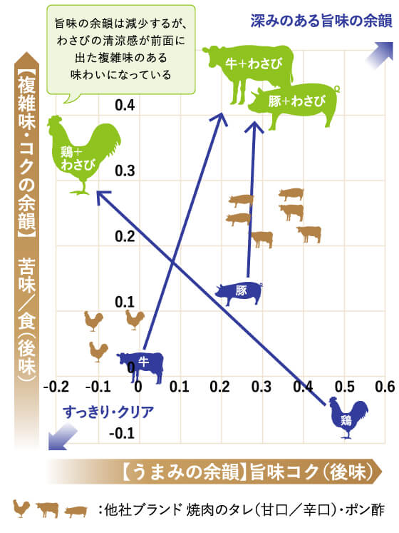 グラフ 【複雑味・コクの余韻】 苦味／食（後味） 【うまみの余韻】 旨味コク（後味）