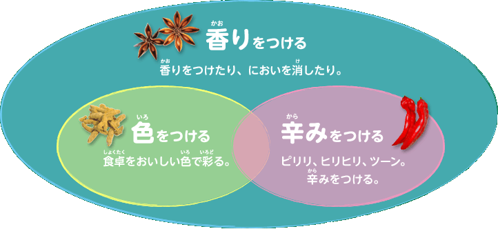 スパイス＆ハーブ３つの働きの図