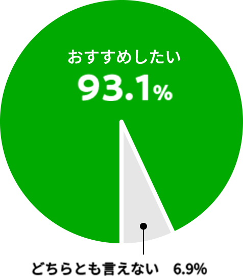 おすすめしたい 93.1%