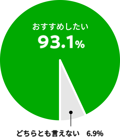 おすすめしたい 93.1%