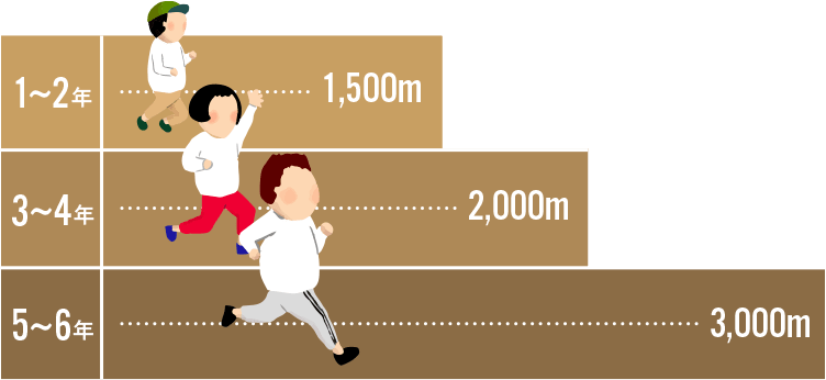 1・2年生1,500m、<br>3・4年生2,000m、5・6年生3,000m