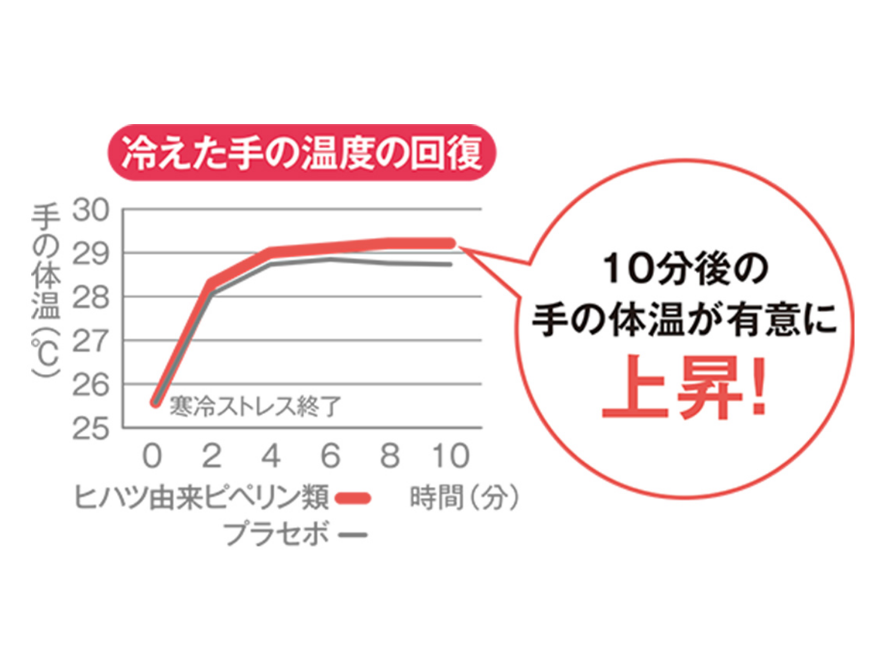 冷えた手の温度の回復。10分後の手の体温が有意に上昇！