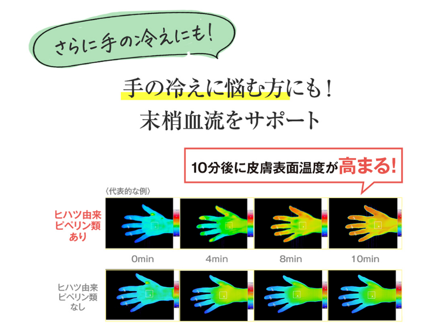 さらに手の冷えにも！手の冷えに悩む方にも！末梢血流をサポート。10分後に皮膚表面温度が高まる！