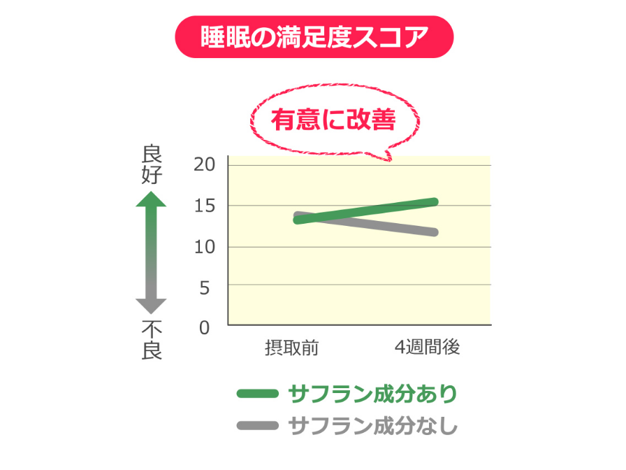 睡眠の満足度スコア、有意に改善