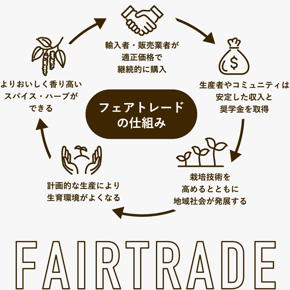 フェアトレード 図解