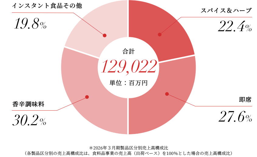 売上構成比（連結） スパイス＆ハーブ 22.4% 即席 27.6% 香辛調味料 30.2% インスタント食品その他 19.8% 合計129,022 単位：百万円 ※2026年3月期製品区分別売上高構成比 （各製品区分別の売上高構成比は、食料品事業の売上高（出荷ベース）を100％とした場合の売上高構成比）