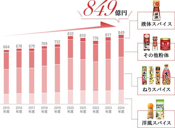 香辛料市場規模 849億円