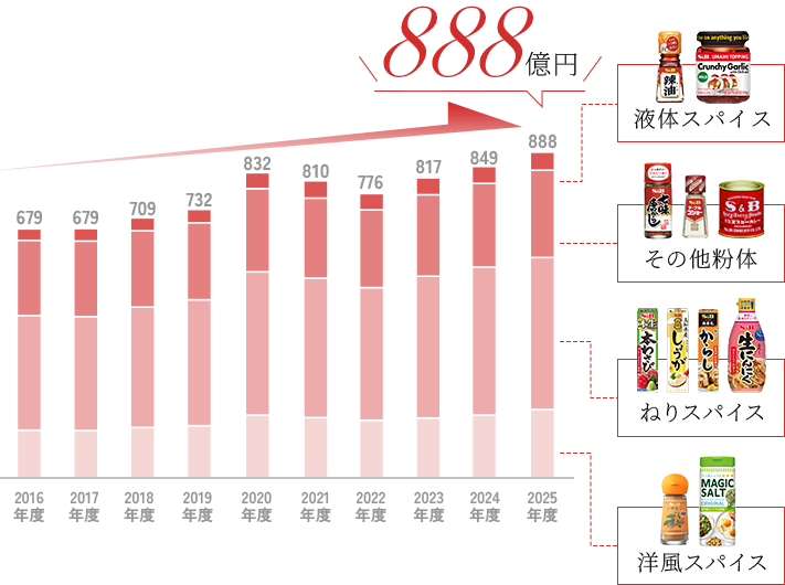 香辛料市場規模 849億円