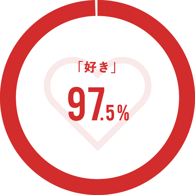 好き97.5%、好きではない1.9%