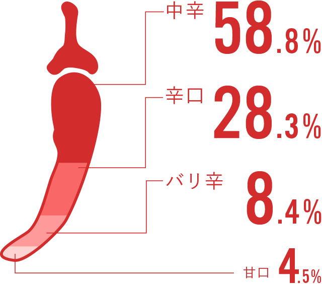 中辛58.8%、辛口28.8%、バリ辛8.4%、甘口1.9%