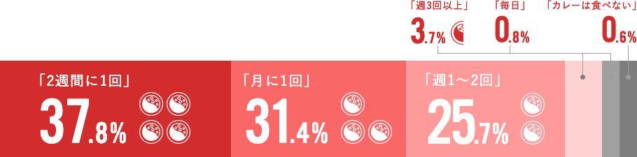 「2週間に1回」37.8%、「月に1回」31.3%、「週1〜2回」25.7%、「週3回以上」3.7%、「毎日」0.7%、「カレーは食べない」0.5%