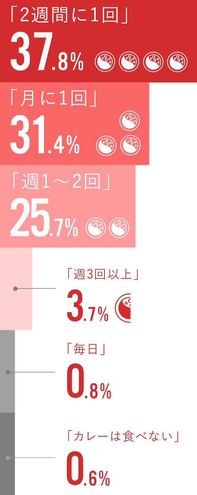 「2週間に1回」37.8%、「月に1回」31.3%、「週1〜2回」25.7%、「週3回以上」3.7%、「毎日」0.7%、「カレーは食べない」0.5%