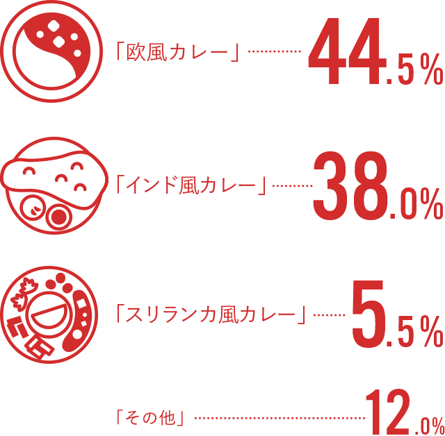 「欧風カレー」44.2%、「インド風カレー」37.8%、「スリランカ風カレー」5.4%、「その他」11.8%
