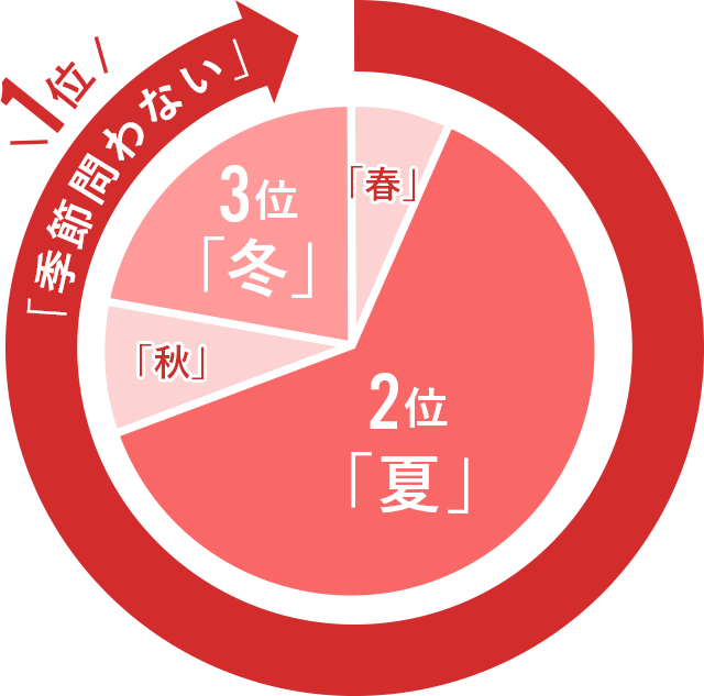 1位「季節問わない」2位「夏」3位「冬」。「春」と「秋」は少ない結果となりました。